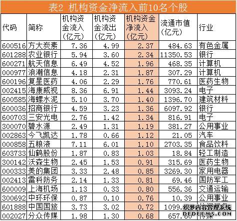 机构资金流向每日分析:方大炭素成机构资金争夺焦?